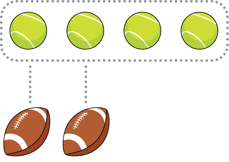 A group of 4 tennis balls and a group of 2 footballs. Lines match 2 balls in each group. The group of 4 is circled.