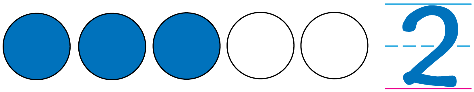 A row of 5 counters with 2 counters colored. The number 2 is written next to the row.