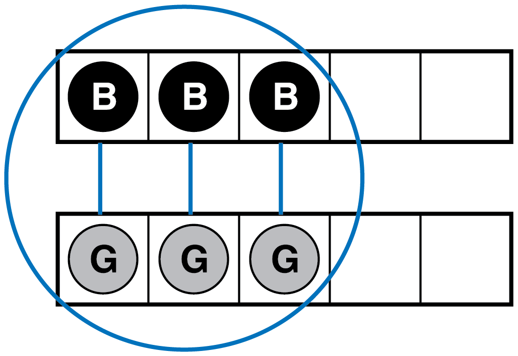 2 groups of counters with 3 counters in each. Lines match the counters in each group. The groups are circled.
