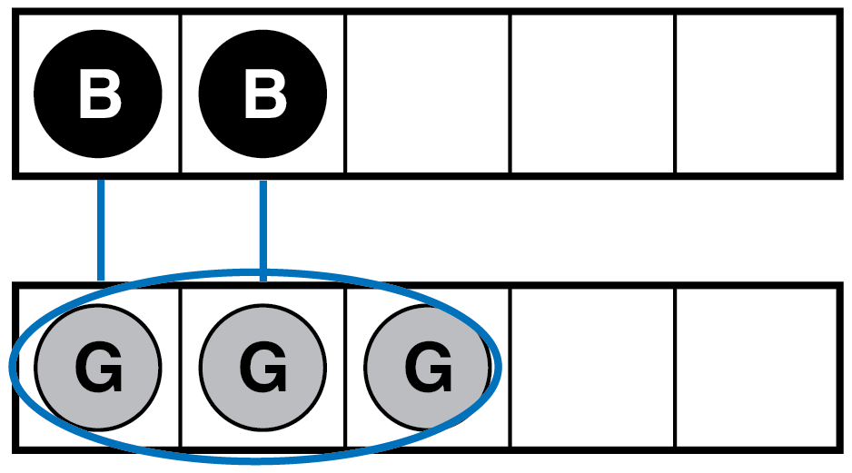 A group of 2 counters and a group of 3 counters. Lines match 2 counters in each group. The group of 3 is circled.