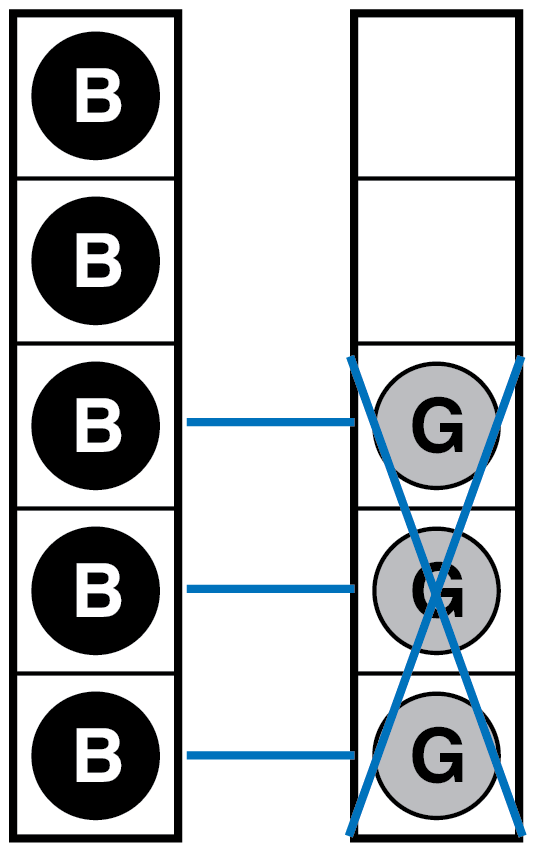 A group of 5 counters and a group of 3 counters. Lines match 3 counters in each group. An X is marked on the group of 3.