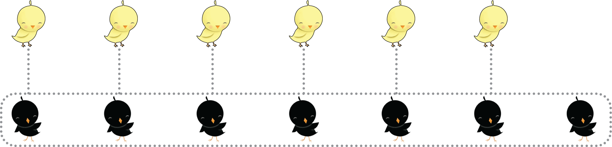 A group of 6 yellow birds and a group of 7 black birds. Lines match 6 birds in each group. The group of 7 is circled.