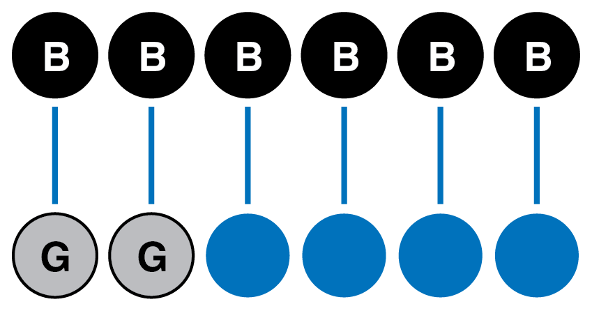 6 circles in the top row. 2 circles in the bottom row. 4 more circles added to the bottom row to make the rows match.