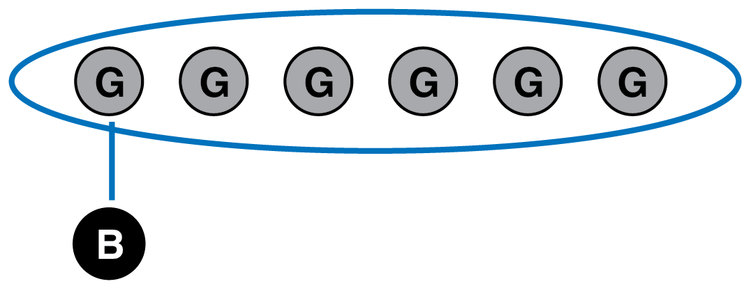 A group of 6 counters and a group of 1 counter. Lines match 1 counter in each group. The group of 6 is circled.