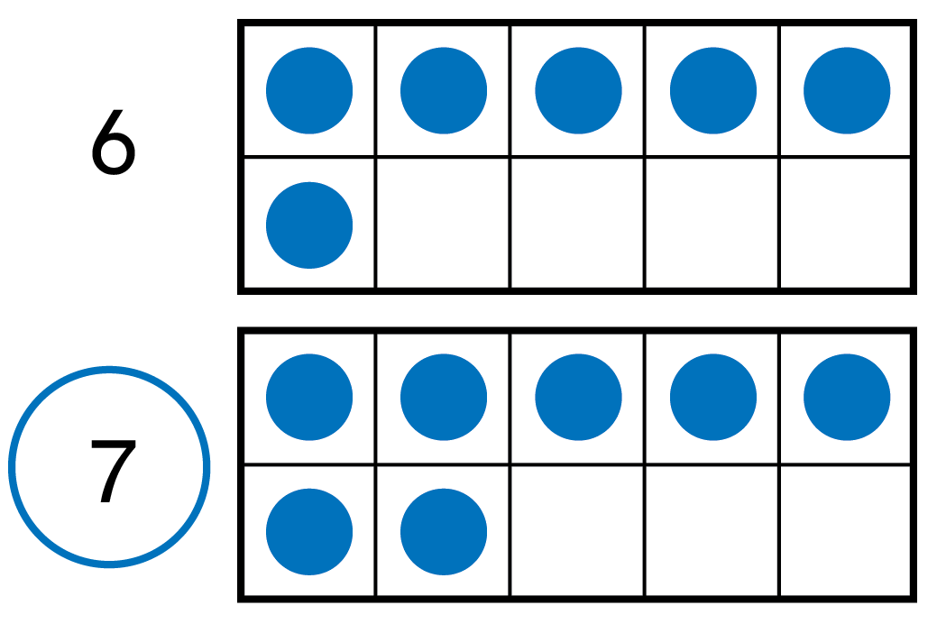 6 counters in a 10-frame. Then 7 counters in a ten frame. 7 is greater.