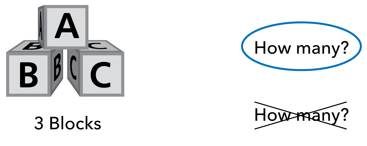 3 blocks labeled A, B, C.