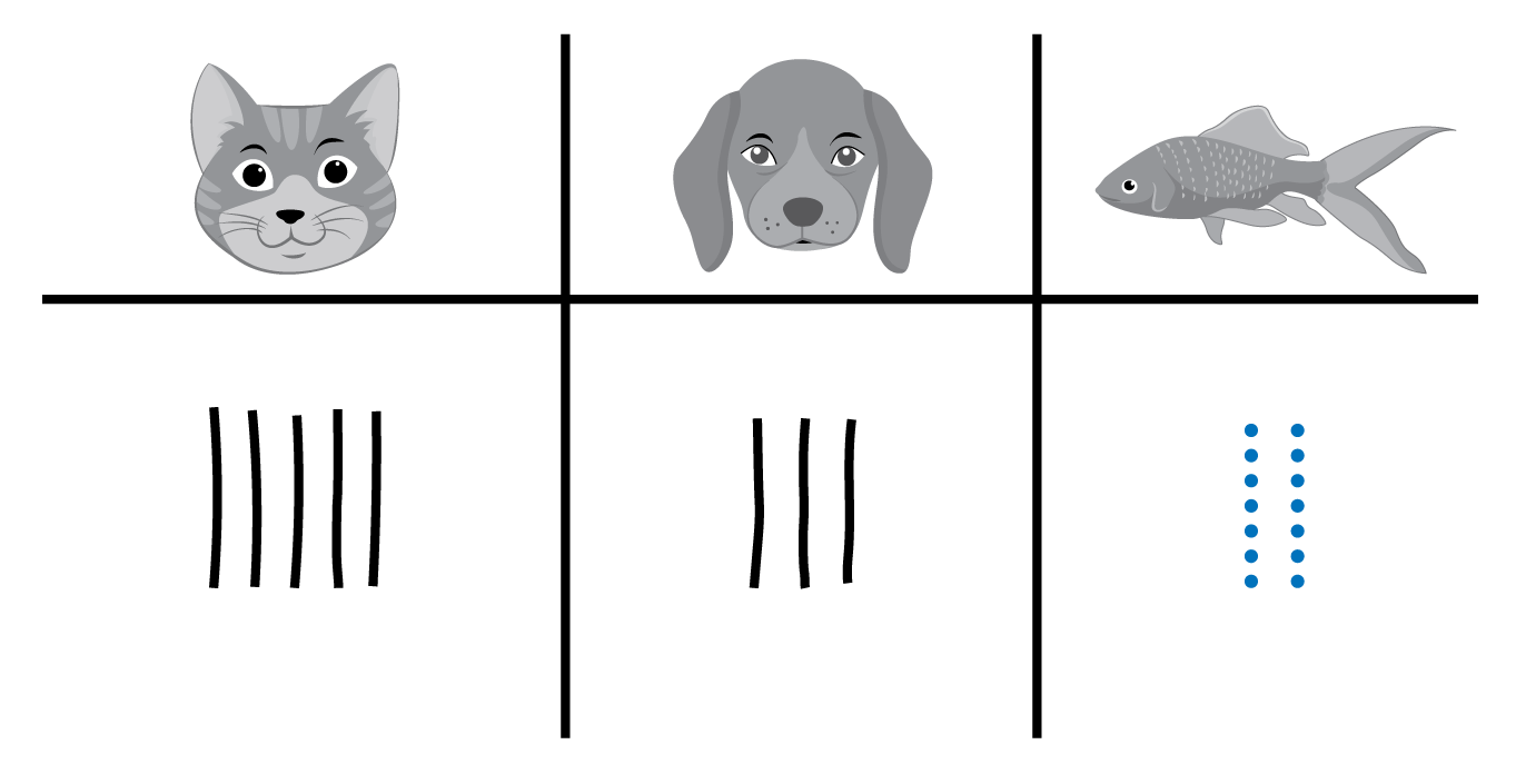 Tallies showing 5 cats, 3 dogs, 2 fish.
