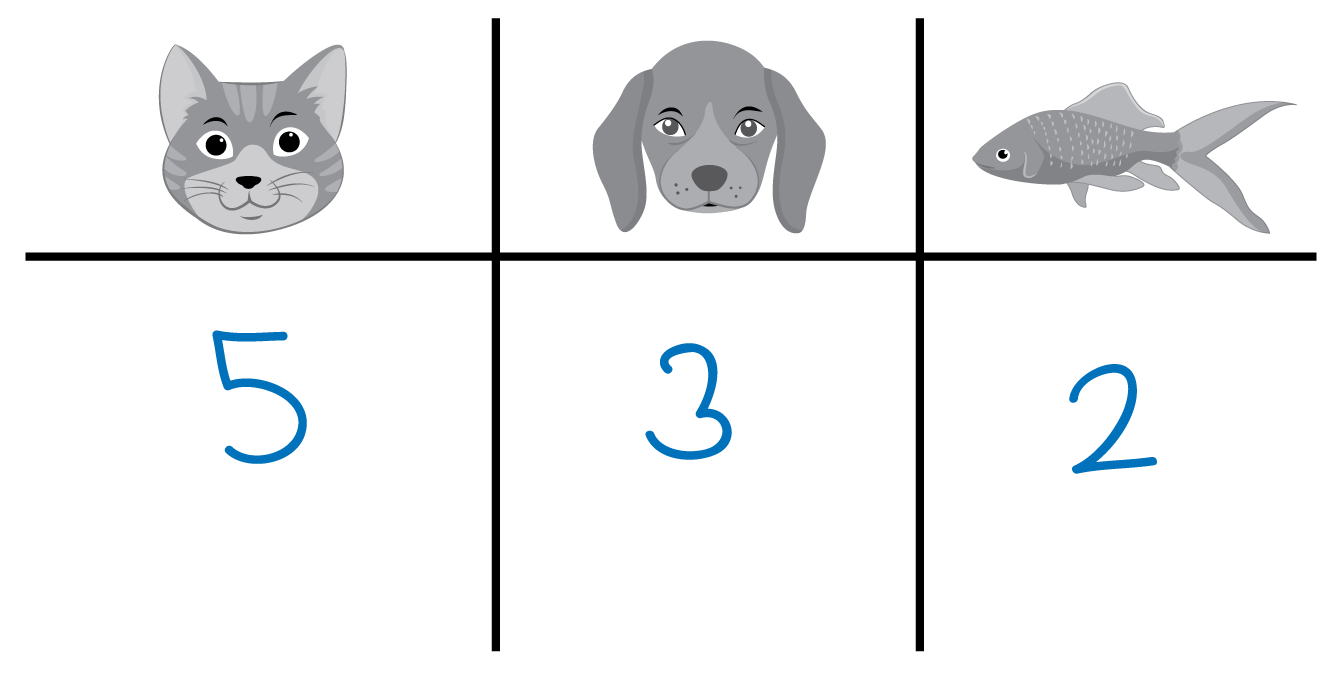 Numerals showing 5 cats, 3 dogs, 2 fish.