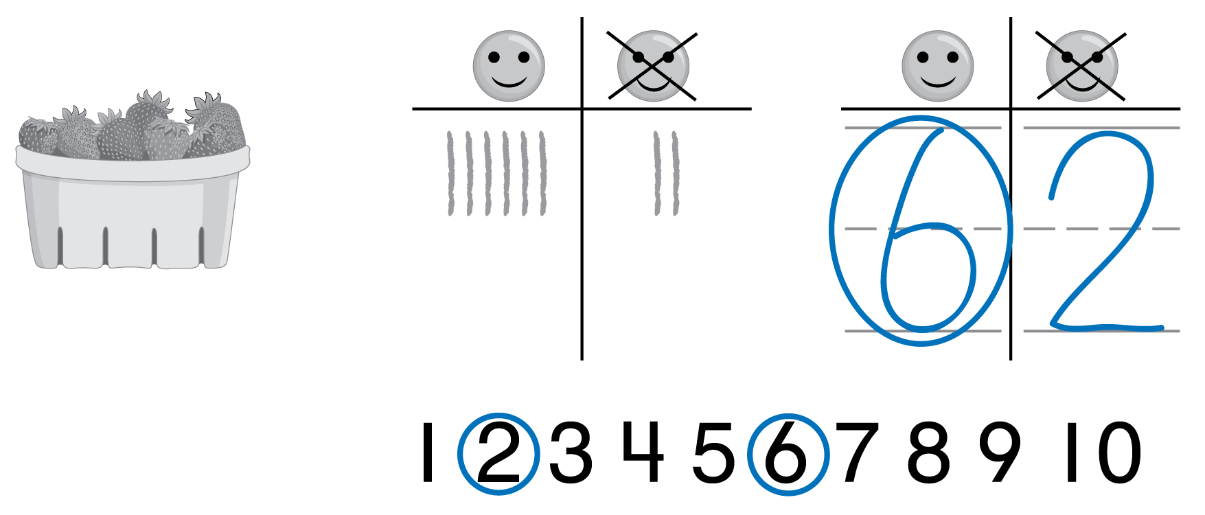 Basket of strawberries, like and dislike tally chart showing 6 likes and 2 dislikes, the numerals 1 through 10 with 2 and 6 circled.