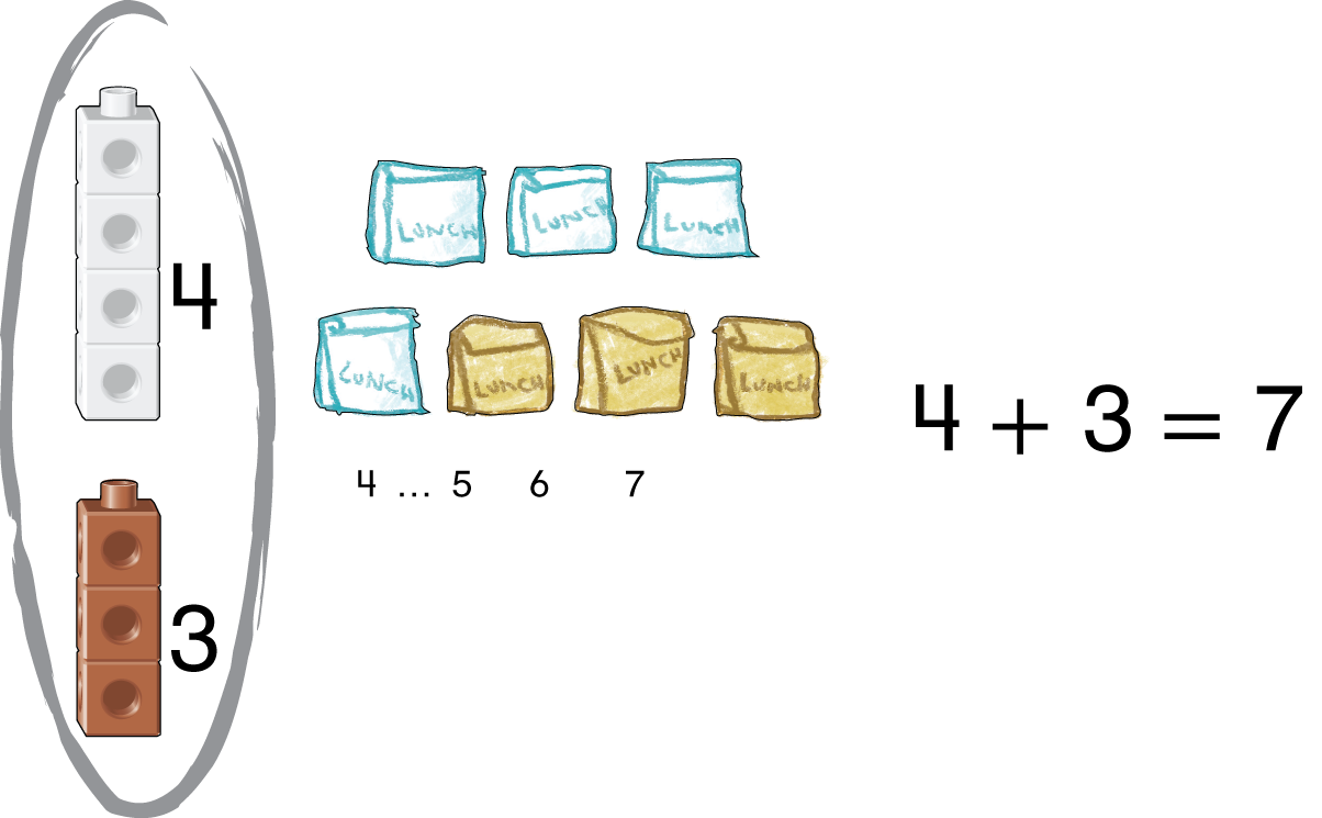 4 white cubes and 3 brown cubes. 4 white bags and 3 brown bags, with 4, 5, 6, 7 written below. The equation 4 plus 3 equals 7.