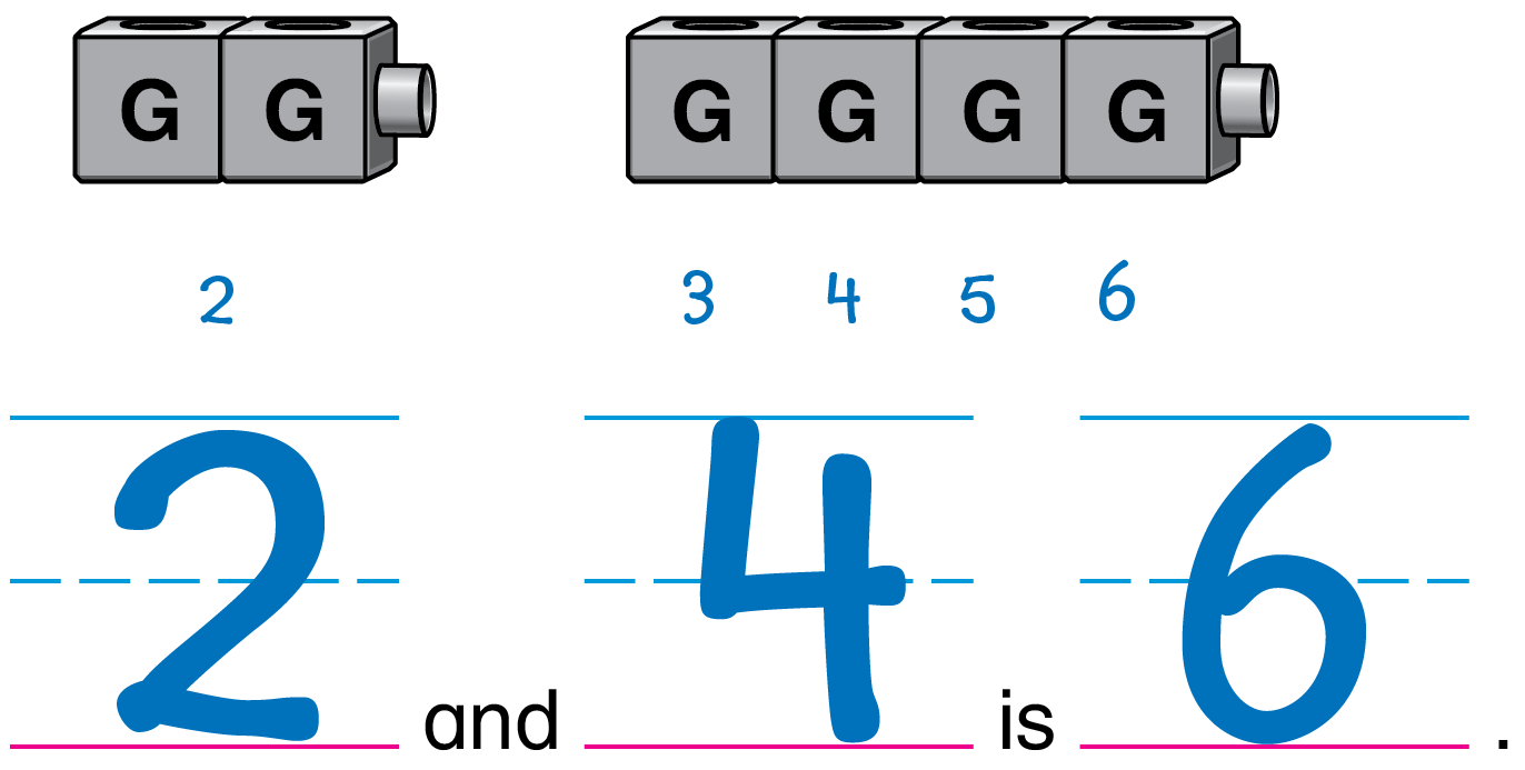 A group of 2 cubes and a group of 4 cubes. 2 is written under the group of 2. 3, 4, 5, 6 is written under the group of 4. Below is written, 2 and 4 is 6.