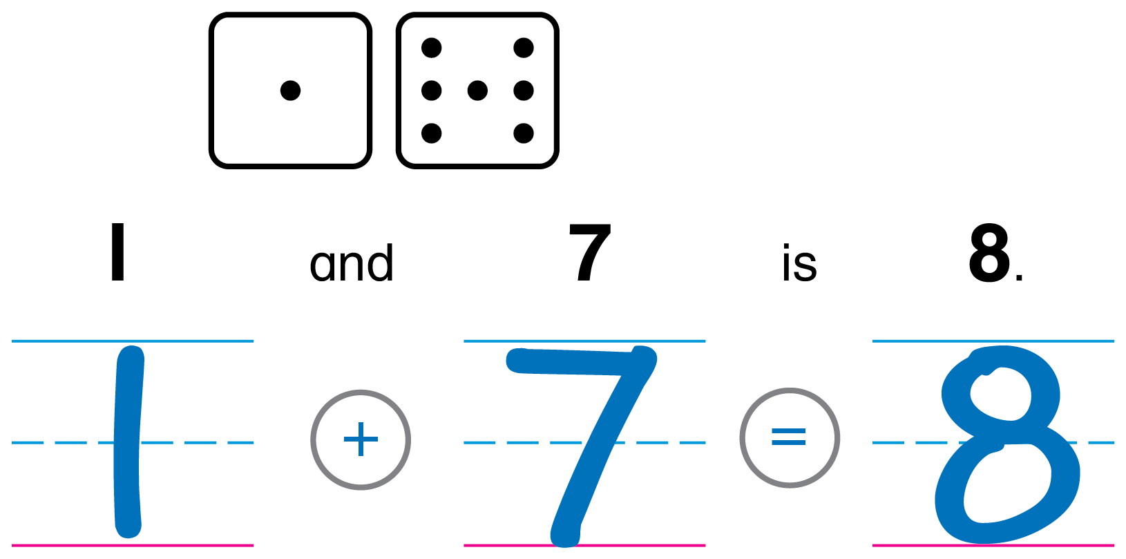 A square with 1 dot and a square with 7 dots. Below is written 1 and 7 is 8. Then the equation 1 plus 7 equals 8.