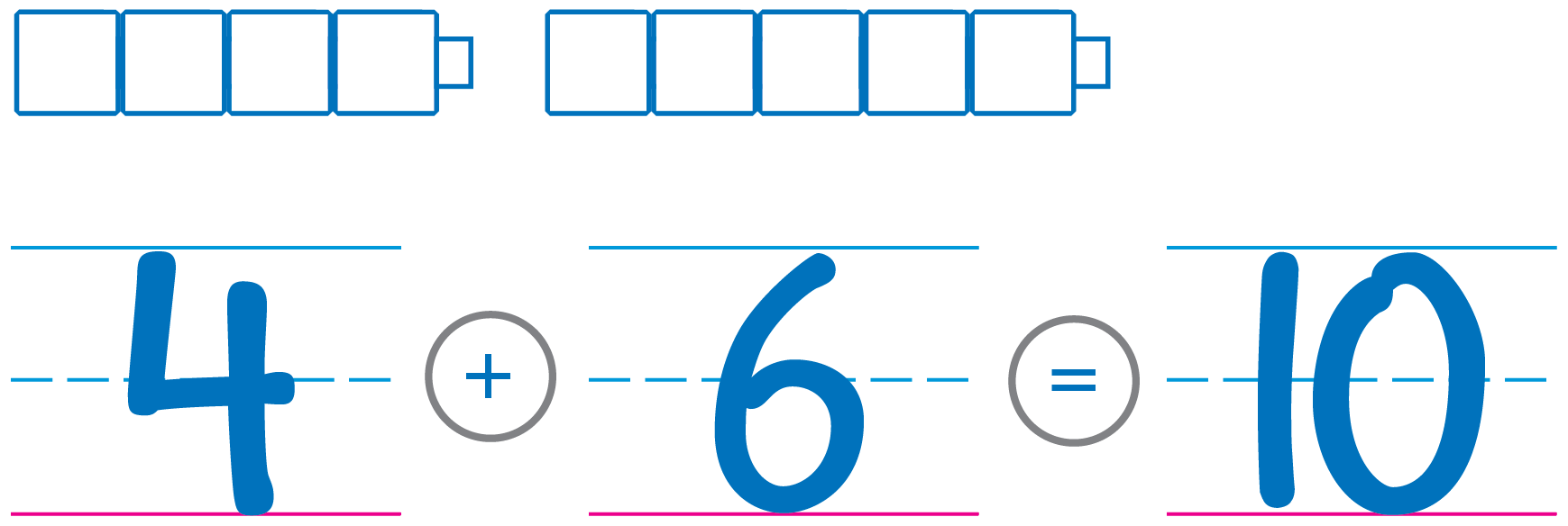 4 cubes and 6 cubes. Below is written the equation 4 plus 6 equals 10.