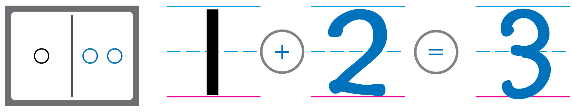 A mat shows 1 counter on the left and 2 counters on the right. The equation 1 plus 2 equals 3 is written.