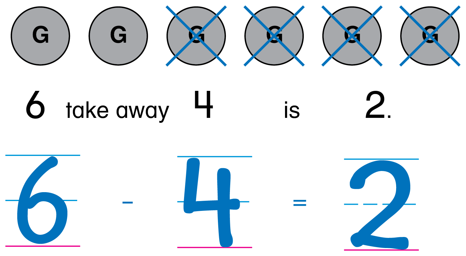 6 circles with 4 circles crossed out. Below is the sentence 6 take away 4 is 2 and the equation 6 minus 4 equals 2.