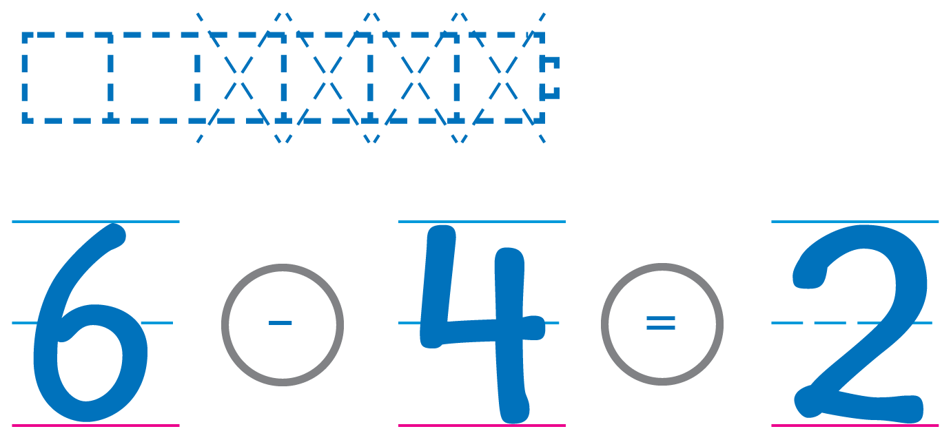 A drawing of 6 cubes with 4 cubes crossed out. Below is the equation 6 minus 4 equals 2.