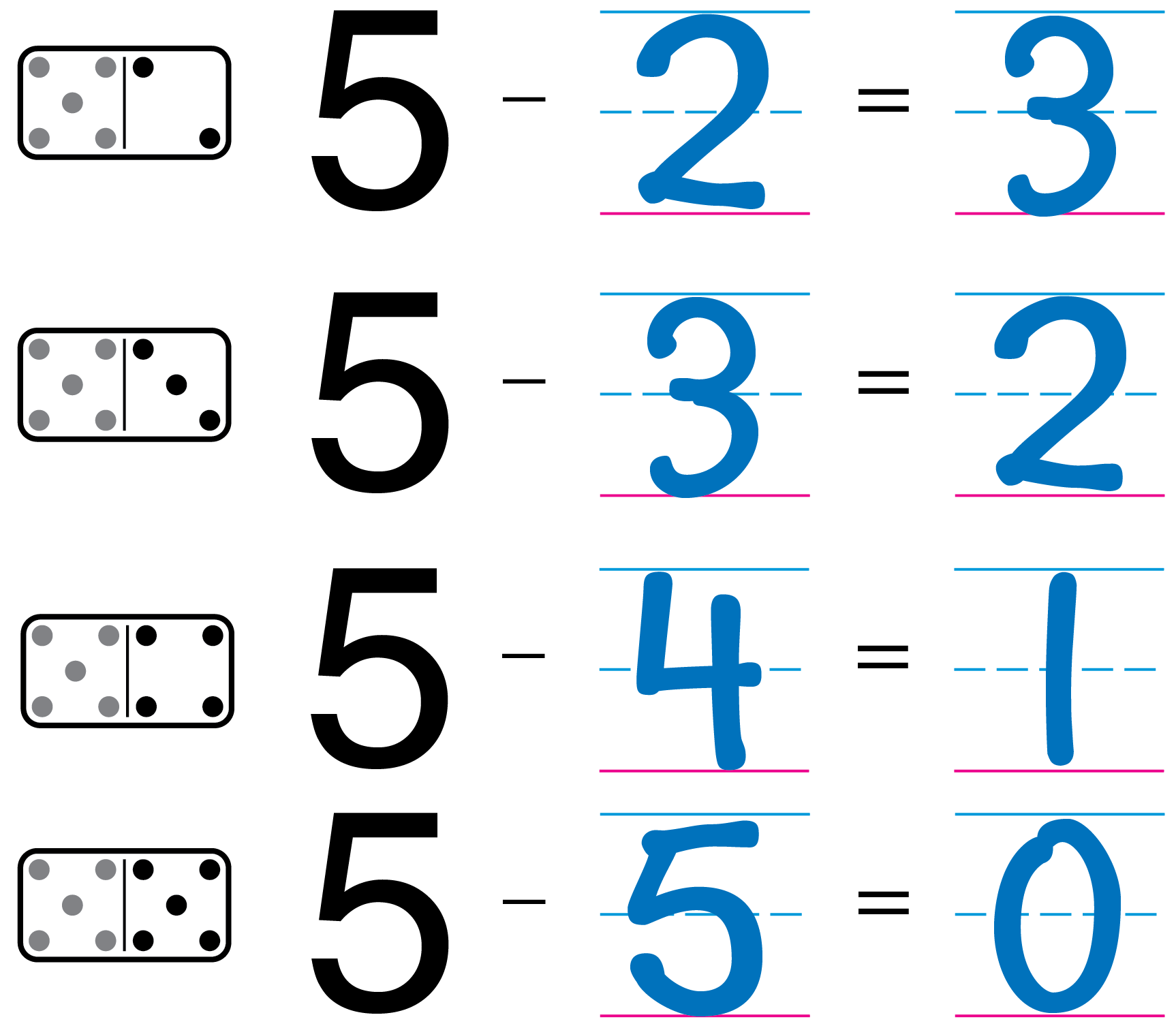A dot tile with 5 dots and 2 dots. The equation 5 minus 2 = 3. A dot tile with 5 dots and 3 dots. The equation 5 minus 3 = 2. A dot tile with 5 dots and 4 dots. The equation 5 minus 4 = 1. A dot tile with 5 dots and 5 dots. The equation 5 minus 5 = 0.