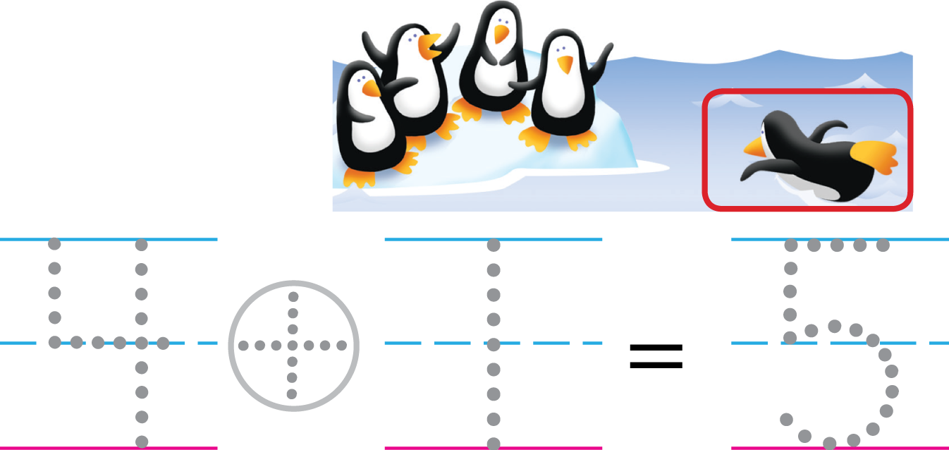 4 penguins and 1 joining. Dots prompt writing the equation 4 + 1 = 5.