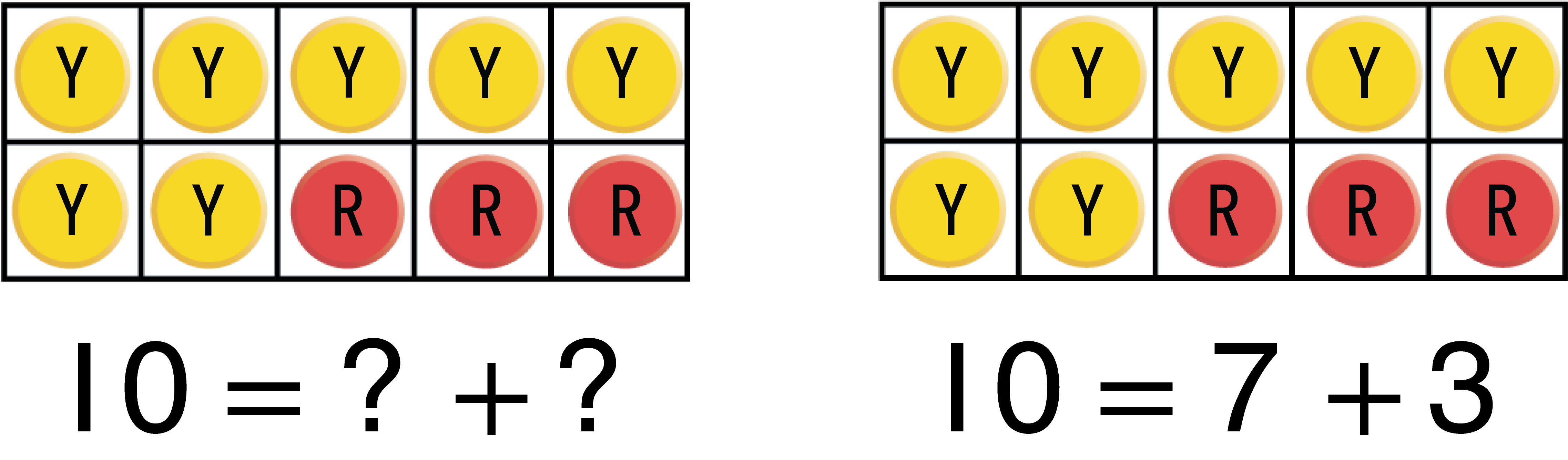 A ten frame showing 7 yellow and 3 red counters. One way to make 10 is 7 and 3.