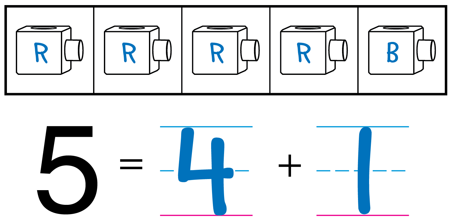 5 cubes. 4 are labeled red and one is labeled blue. Equation 5 equals 4 plus 1.