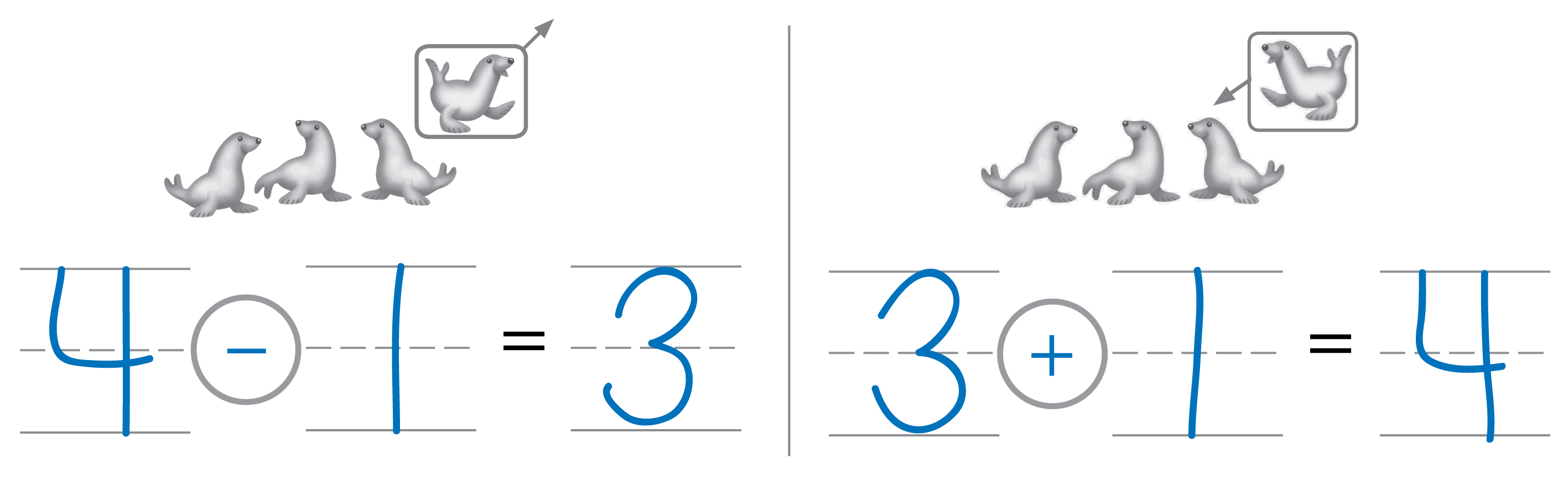 On left, 4 seals with 1 walking away. The equation 4 minus 1 = 3. On right, 3 seals with 1 joining. The equation 3 + 1 = 4.