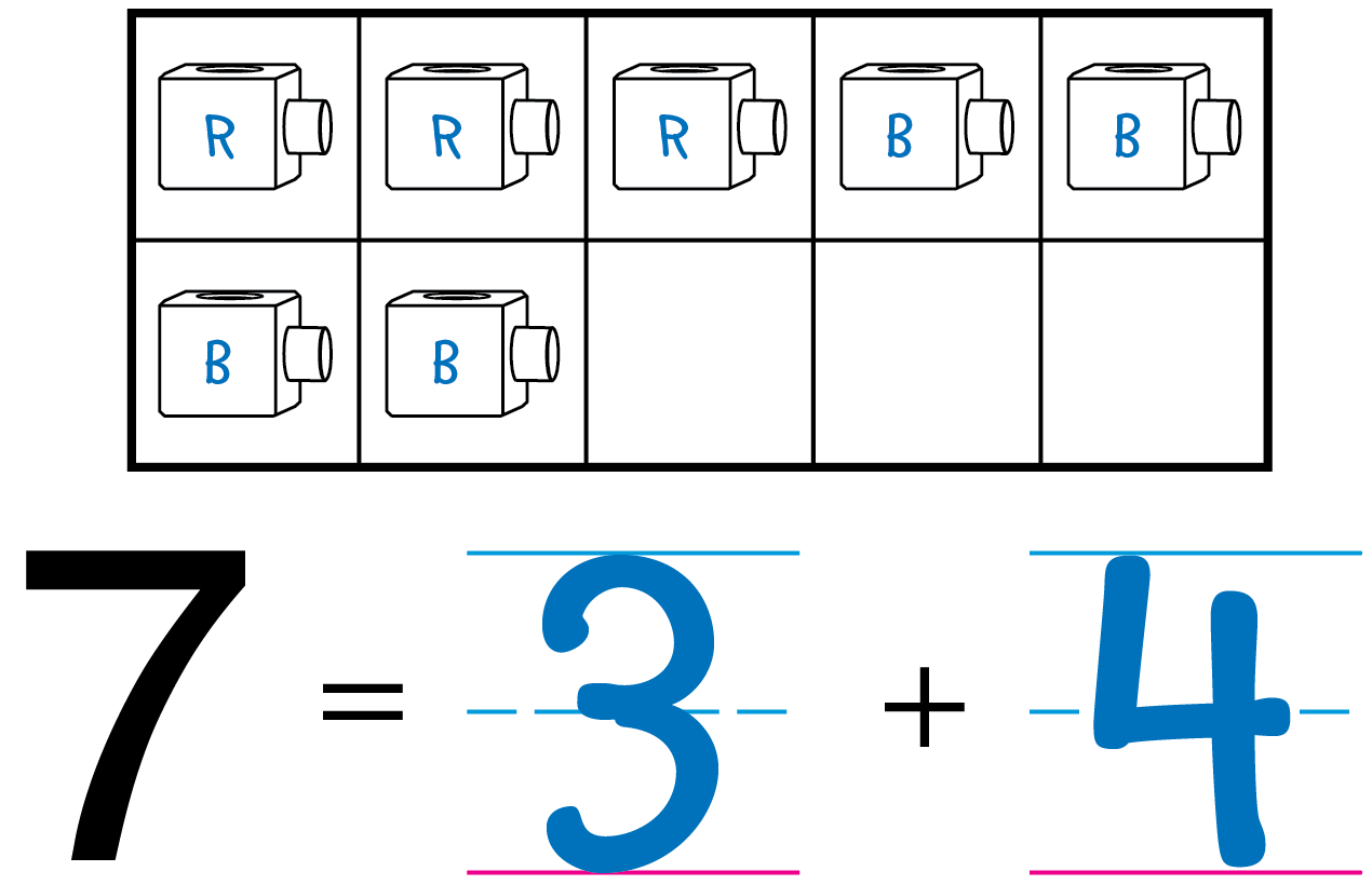 A 10 frame with 3 red cubes and 4 blue cubes. Below, the equation 7 = 3 + 4.