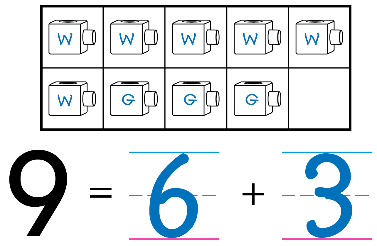 A 10 frame with 6 gray cubes and 3 white cubes. Below, the equation 9 = 6 + 3.