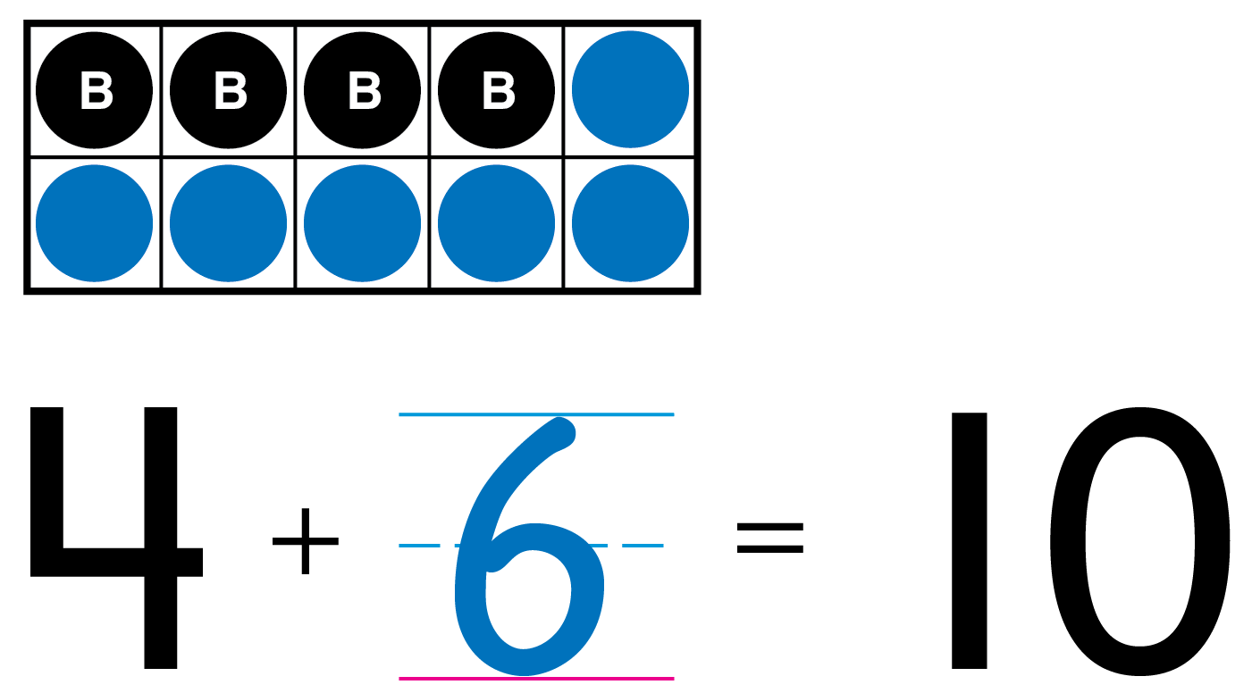 A 10 frame with 4 counters and 6 circles. Below, the equation 4 + 6 = 10.