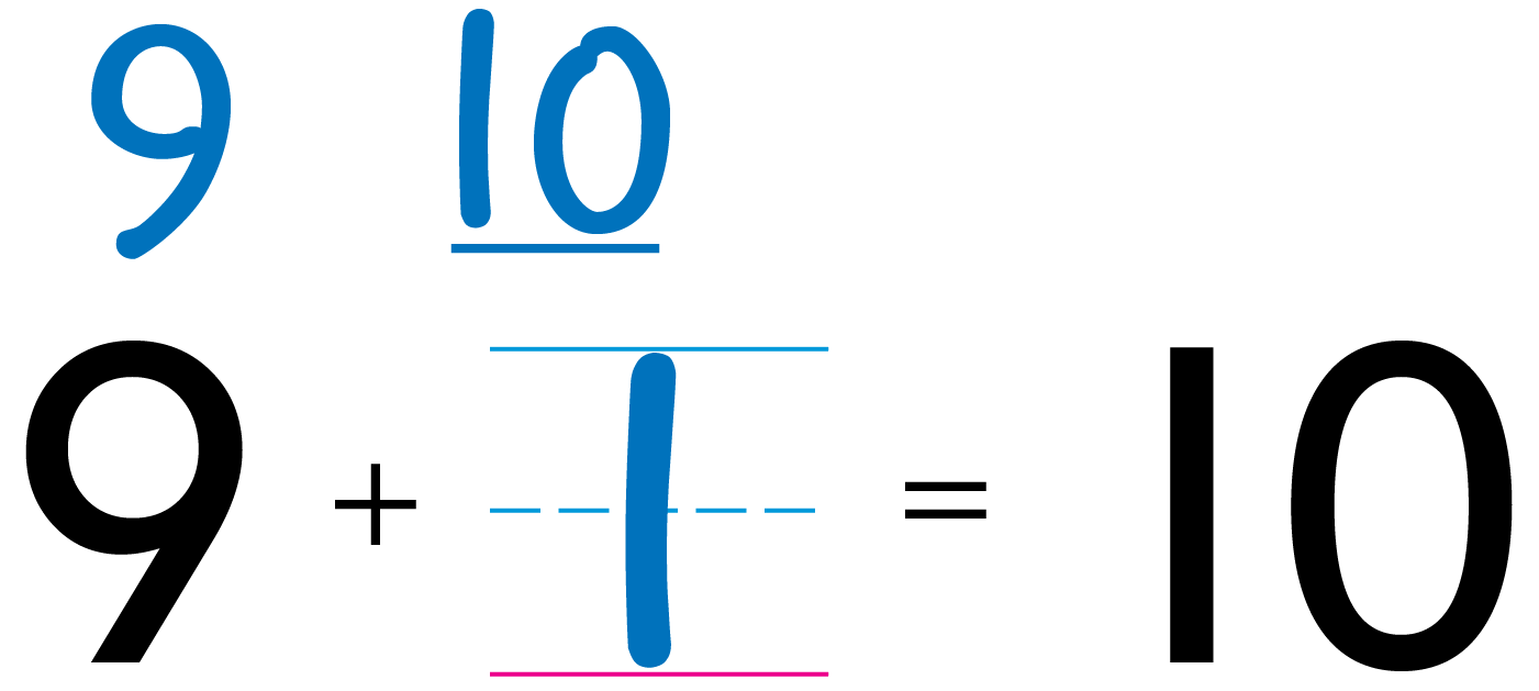 The numbers 9 and 10. 10 is underlined. Below, the equation 9 + 1 = 10.