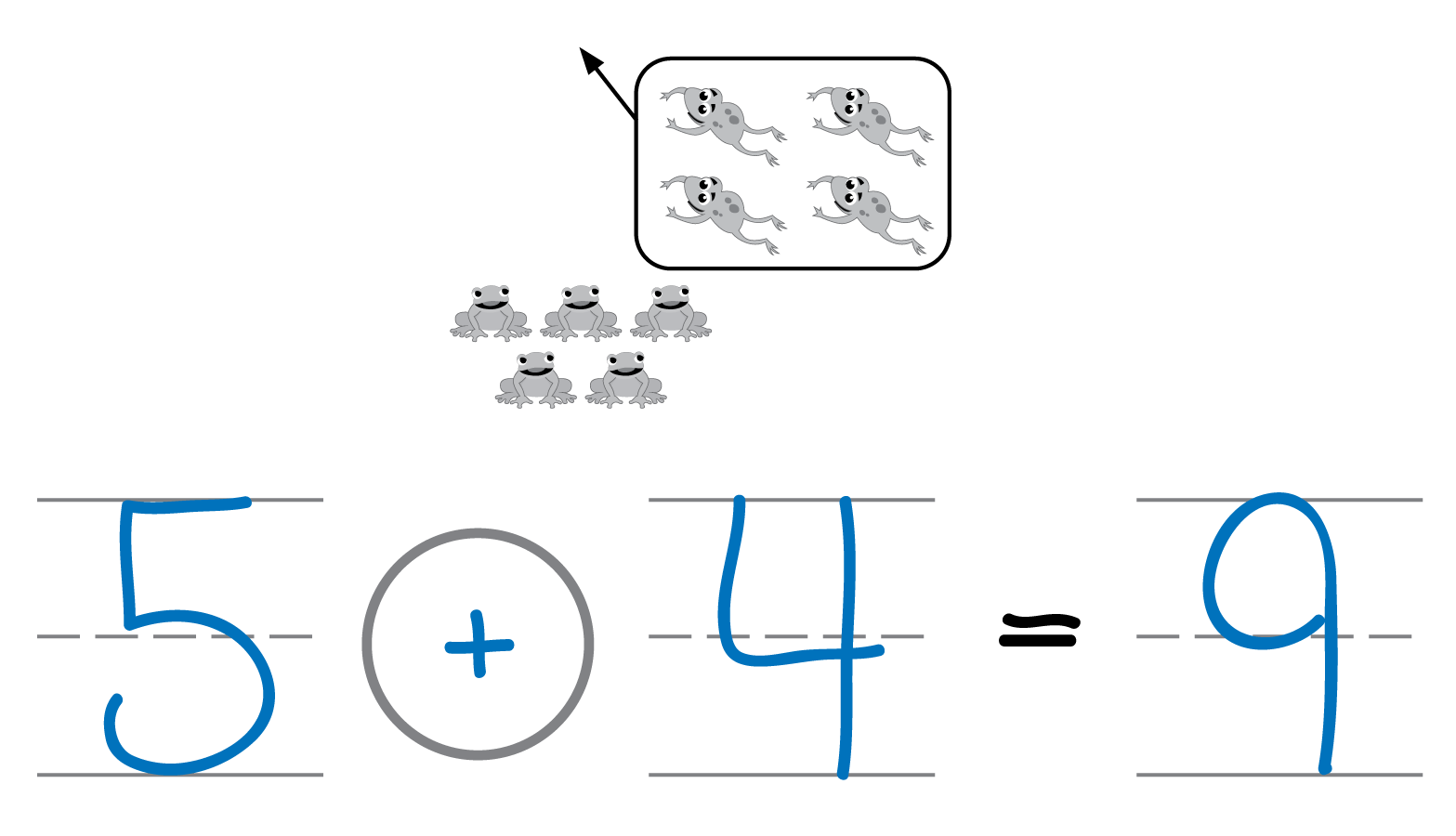 5 frogs with 4 frogs joining. The equation 5 + 4 = 9.