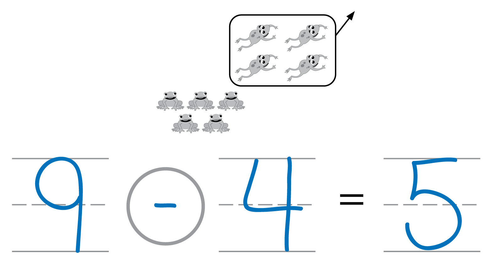 9 frogs with 4 leaving. The equation 9 - 4 = 5.