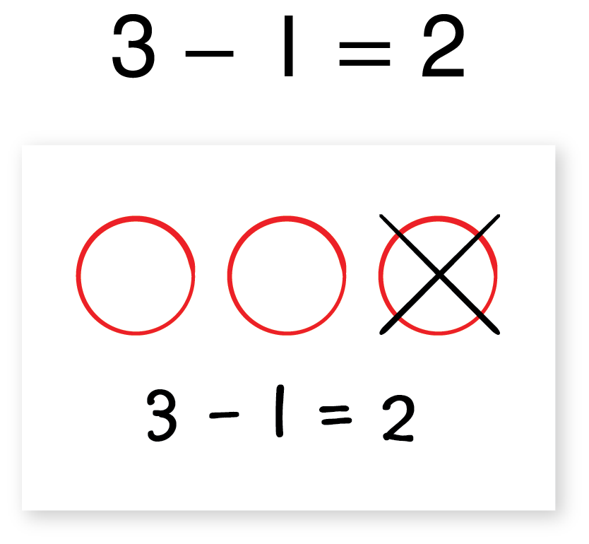 A drawing of 3 counters with the third crossed out. The equation 3 minus 1 = 2.