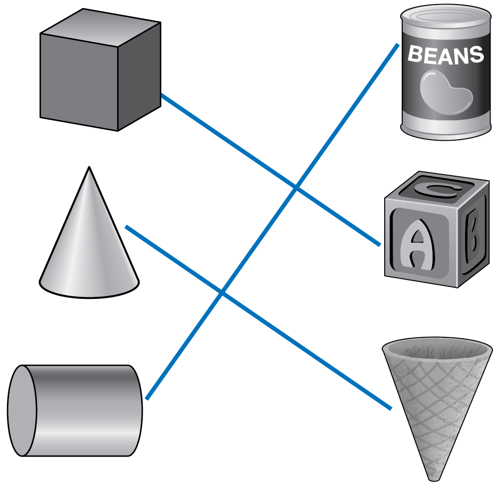 Geometric shapes and real world objects. On the left, a cube, a cone, a cylinder. On the right, a can, a block, an ice cream cone. The cube and block are matched; the cone and ice cream cone are matched; the cylinder and can are matched.