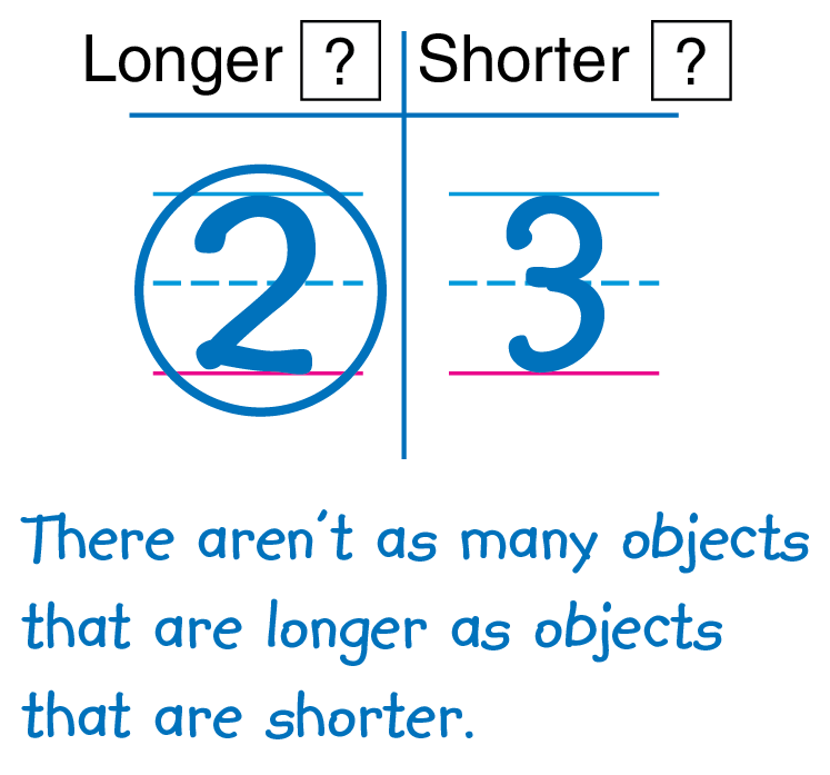 In the column that says Longer, the number 2 is written. In the column that says shorter, the number 3 is written. The number 2 is circled. The sentence