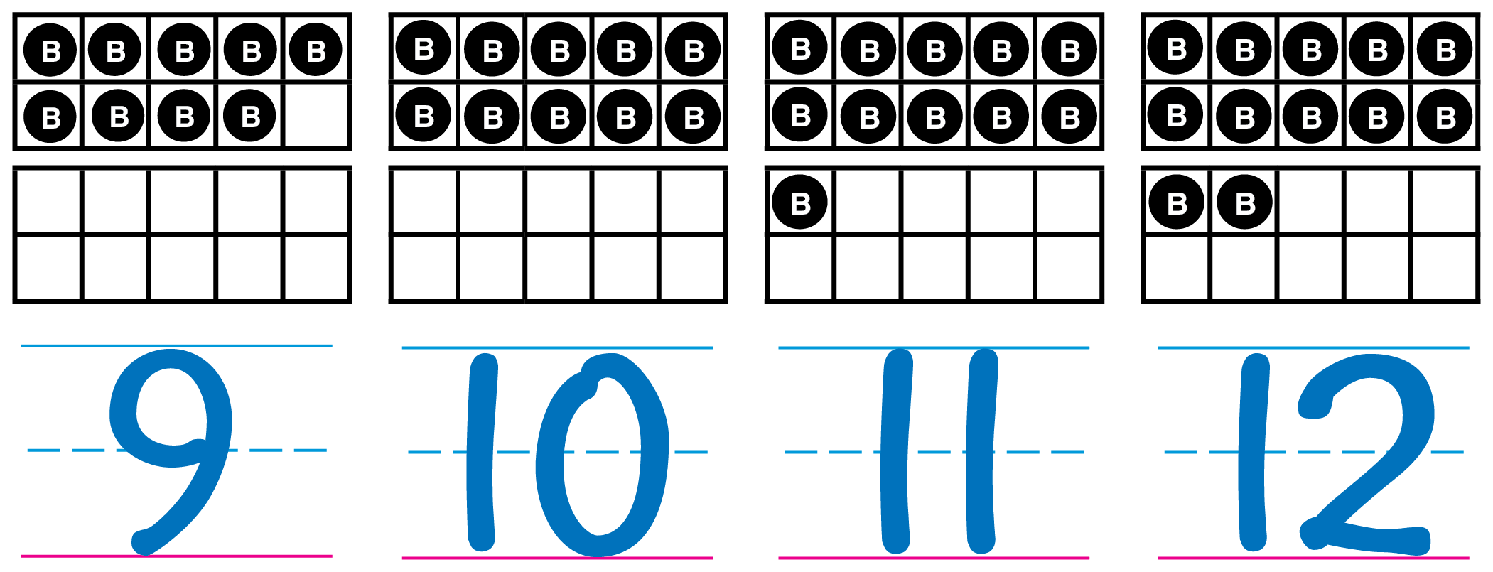 A double ten-frame with 9 counters; the number 9 is written under it. A double ten-frame with 10 counters; the number 10 is written under it. A double ten-frame with 10 counters in one ten-frame and 1 counter in the other ten-frame; the number 11 is written under it. A double ten-frame with 10 counters in one ten-frame and 2 counters in the other ten-frame; the number 12 is written under it.