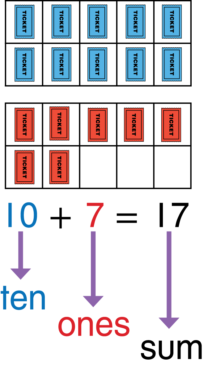 A double 10 frame with 10 tickets in the first frame and 7 tickets in the second frame.