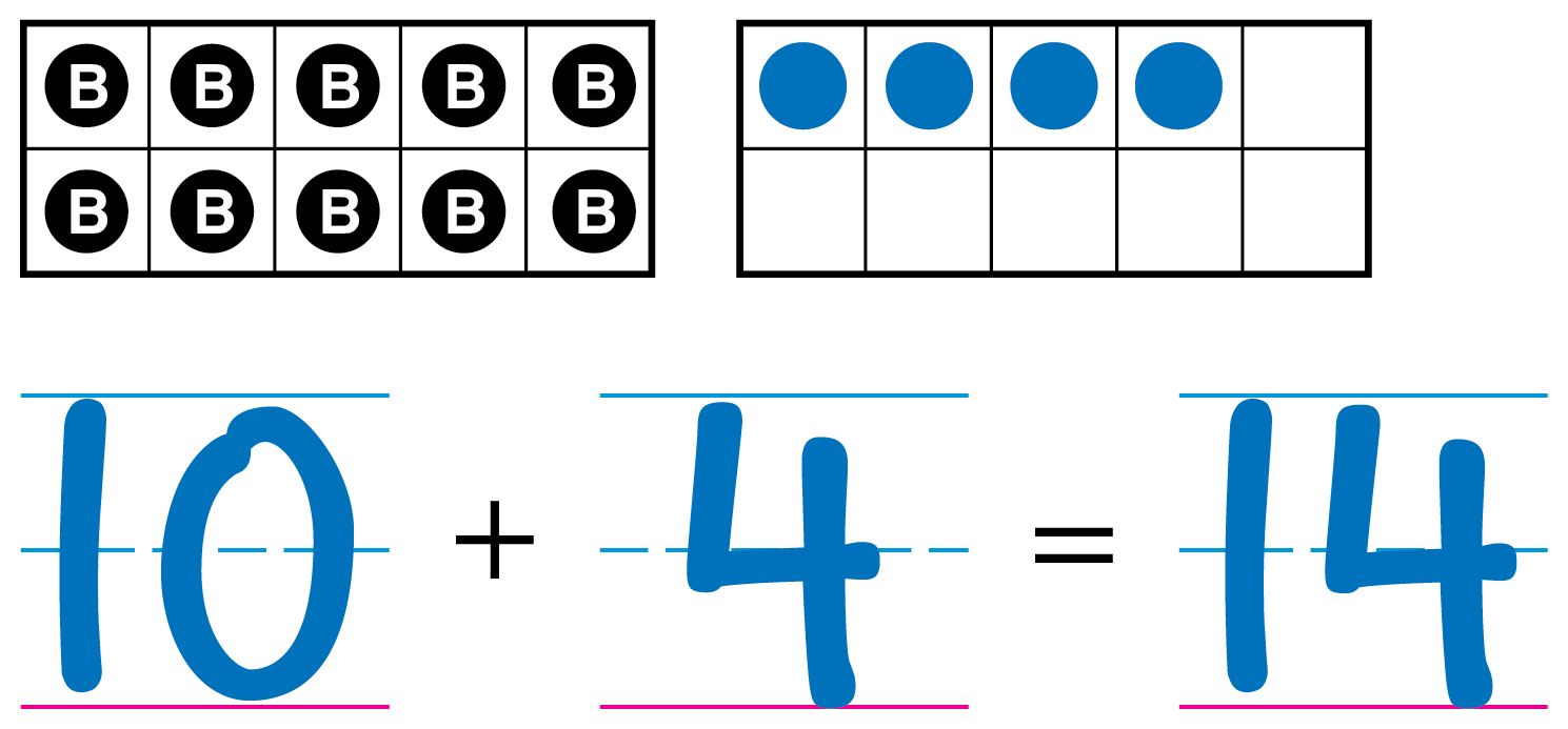 Two ten-frames. The first has 10 counters. The second has 4 counters. 10 plus 4 is 14.