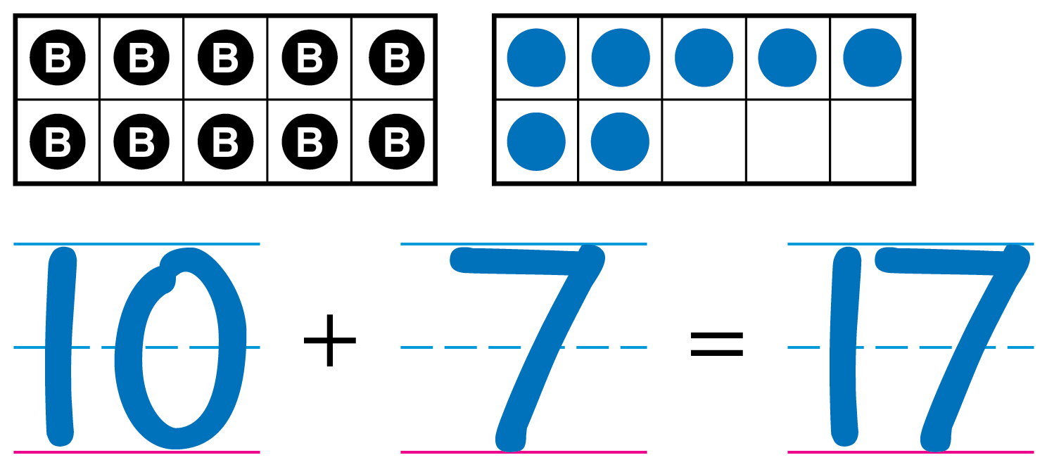 Two ten frames. The first has 10 counters. The second has 7 counters. 17 is 10 and 7.