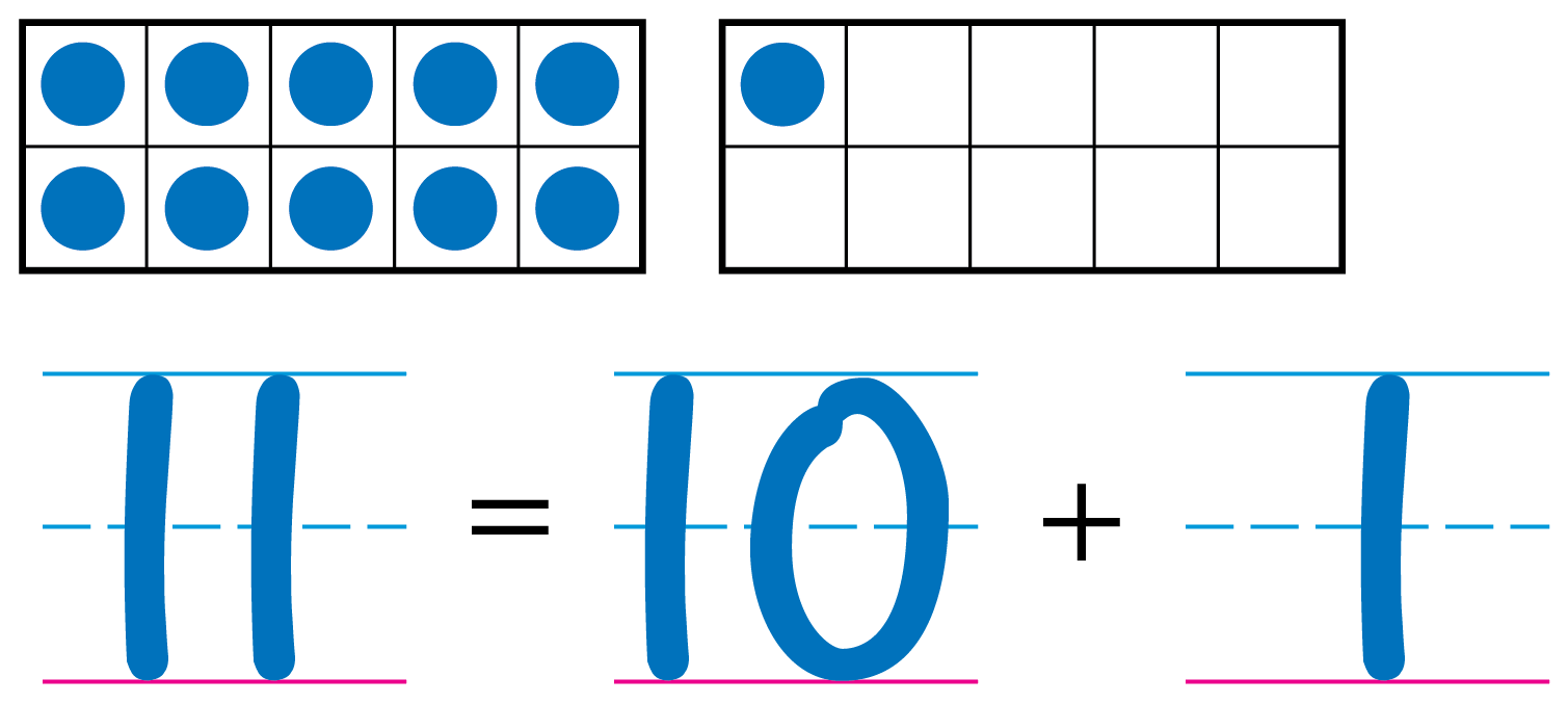 A double 10 frame with 10 counters in the first frame and 1 counter in the second. The equation 11 = 10 + 1.