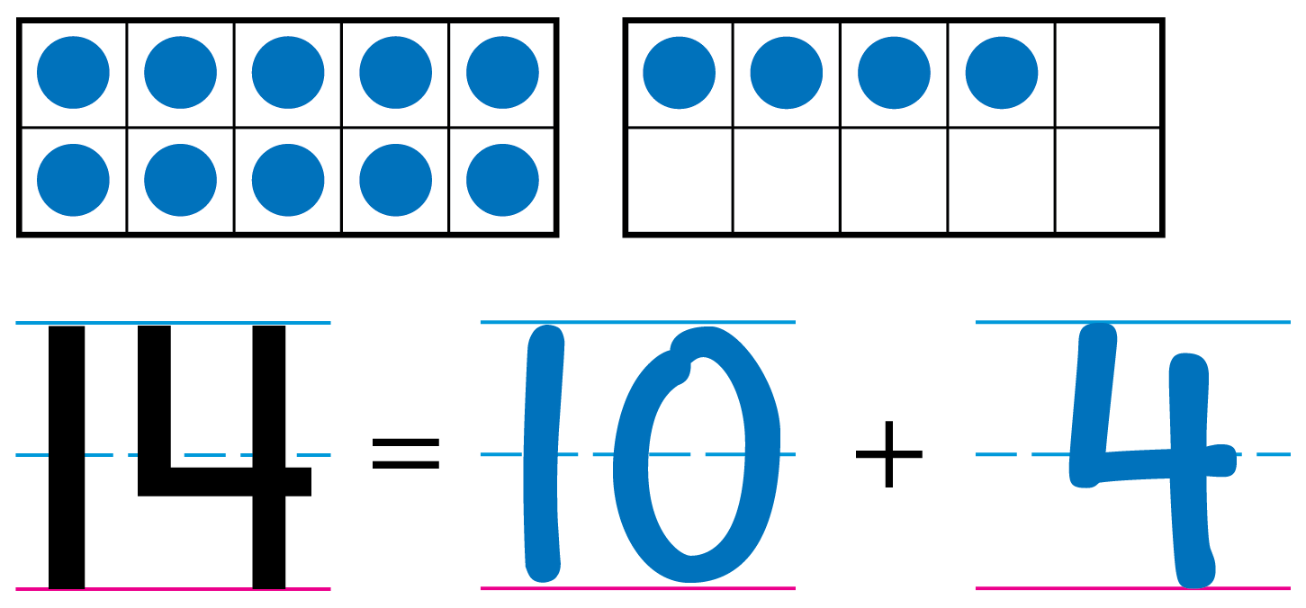 A double 10 frame with 10 counters in the first frame and 4 counters in the second. The equation 14 = 10 + 4.