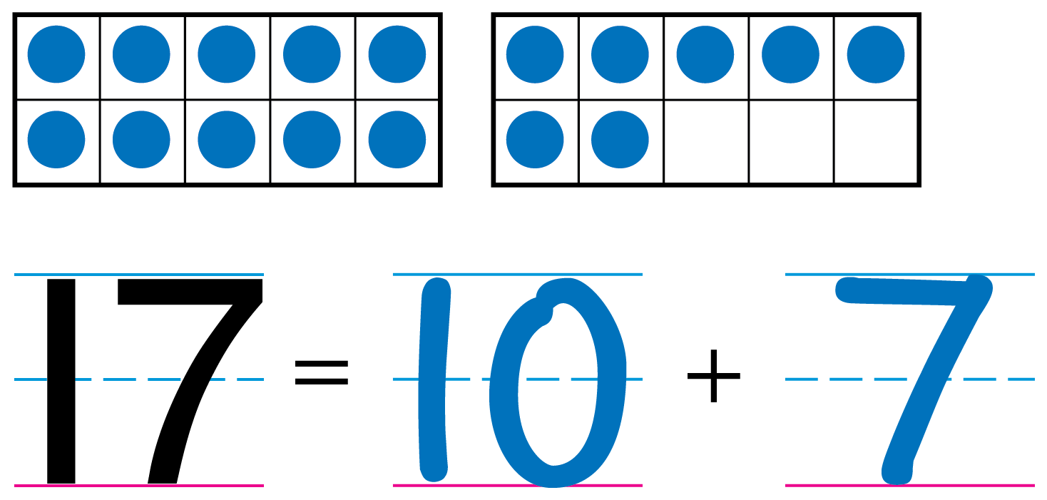 A double 10 frame with 10 counters in the first frame and 7 counters in the second. The equation 17 = 10 + 7.