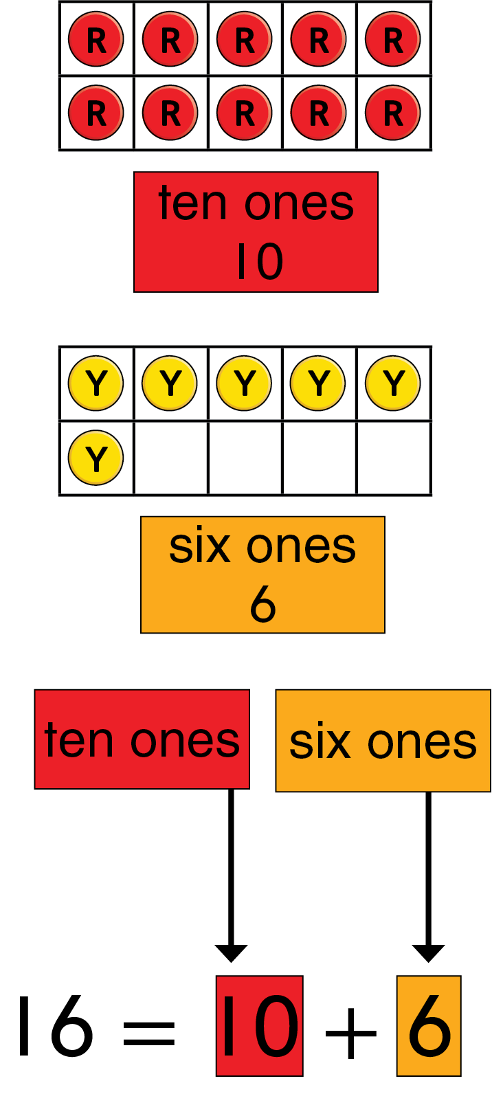 A double 10 frame with 10 red counters in the first frame and 6 yellow counters in the second frame.