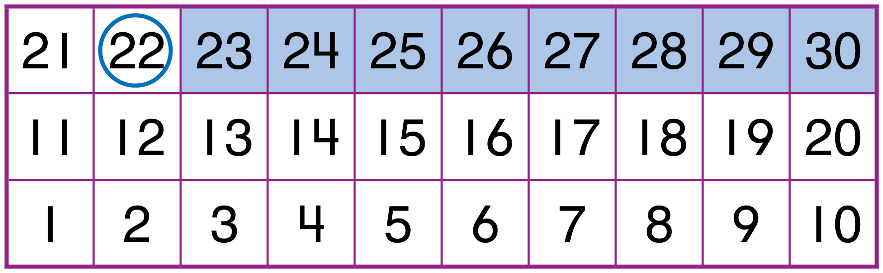 A number chart from 1 to 30, with 10 numbers in each row. The number 22 is circled. Numbers 23 through 30 are shaded.