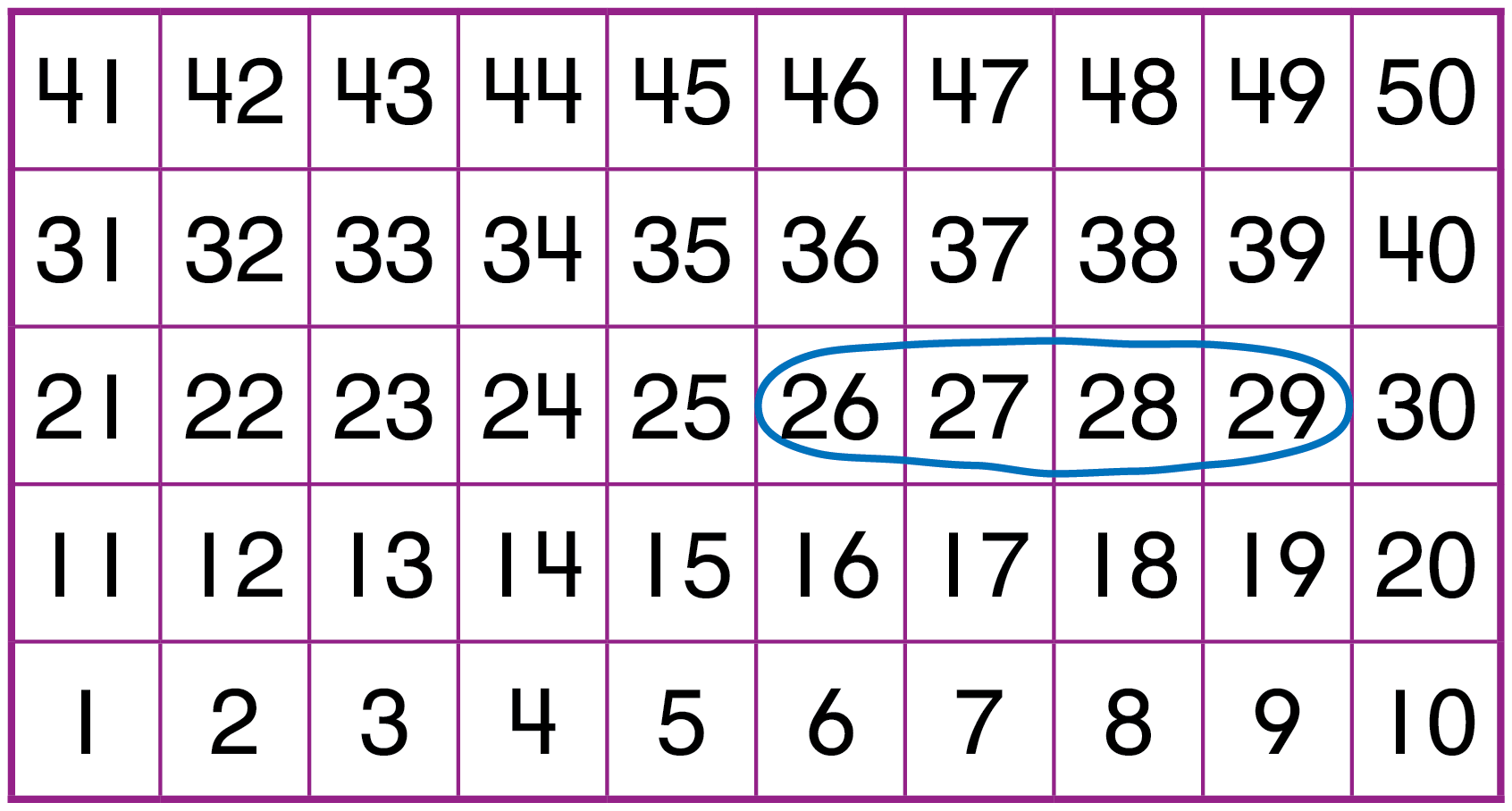 A number chart from 1 to 30, with 10 numbers in each row. The numbers 26 to 29 are circled.