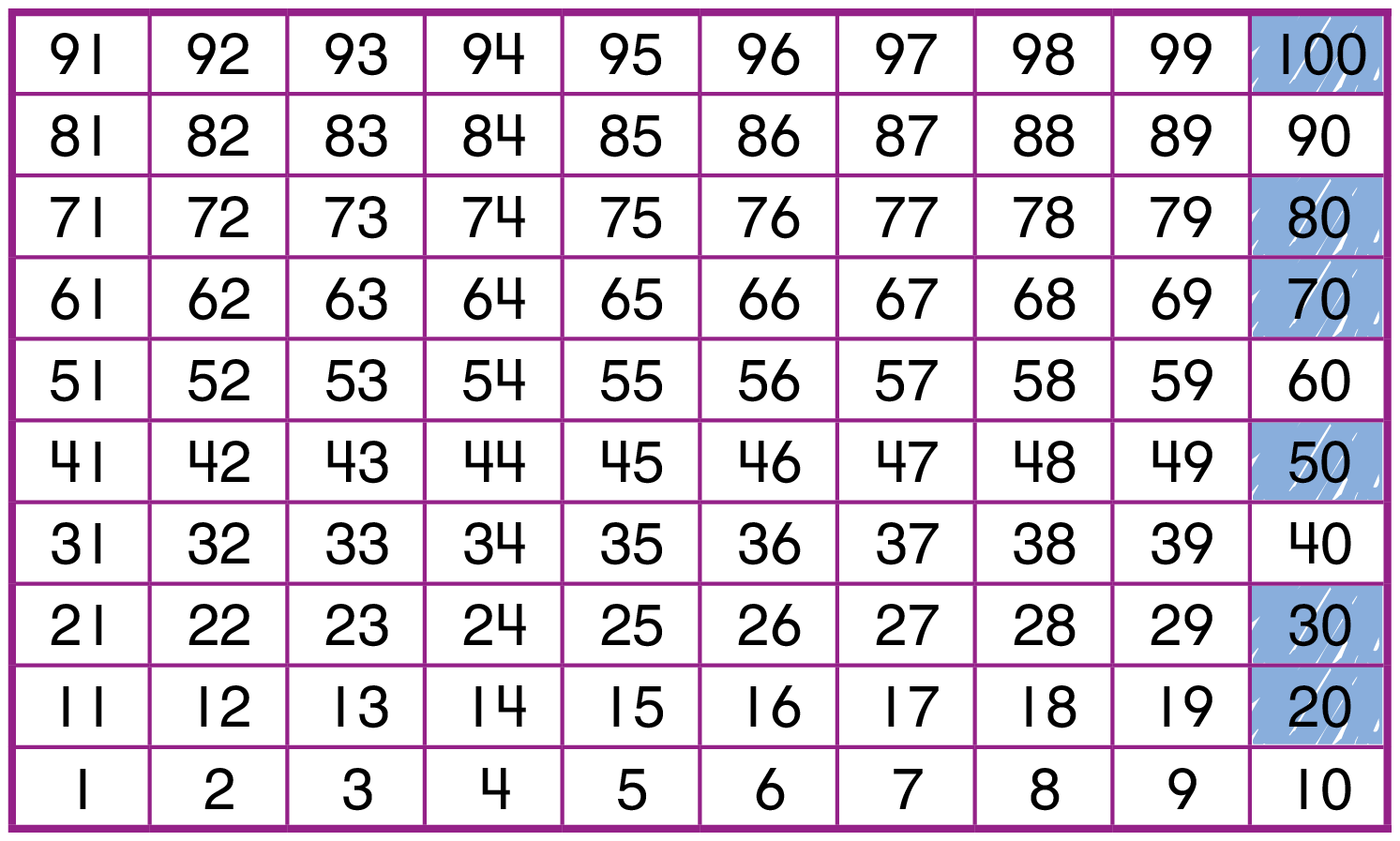 A number chart from 1 to 30, with 10 numbers in each row. The boxes for the numbers 20, 30, 50, 70, 80, 100 are shaded.