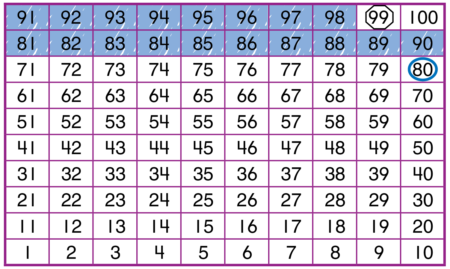 A number chart from 1 to 100, with 10 numbers in each row. The number 80 is circled. The boxes for 81 to 99 are shaded.