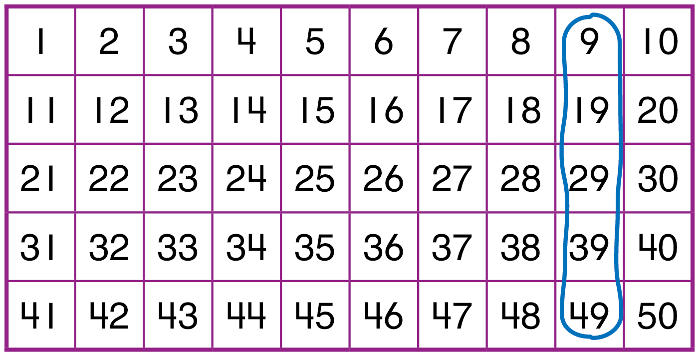 A number chart from 1 to 50, with 10 numbers in each row. The numbers 9, 19, 29, 39, 49 are circled.