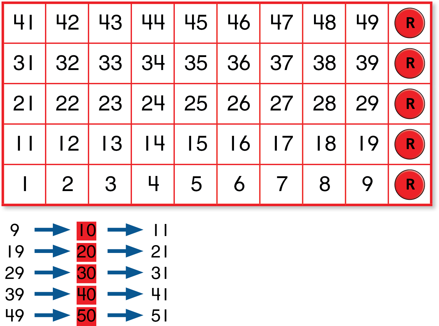 A number chart from 1 to 50, with 10 numbers in each row. Counters cover the numbers in the last column.