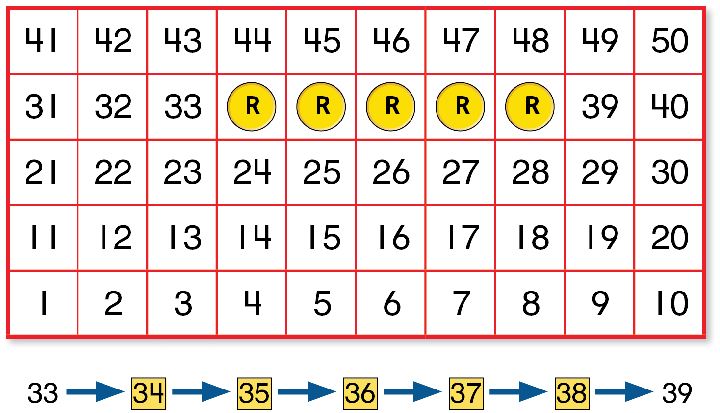 A number chart from 1 to 50, with 10 numbers in each row. Counters cover 34 to 38. Below, count 33, 34, 35, 36, 37, 38, 39.