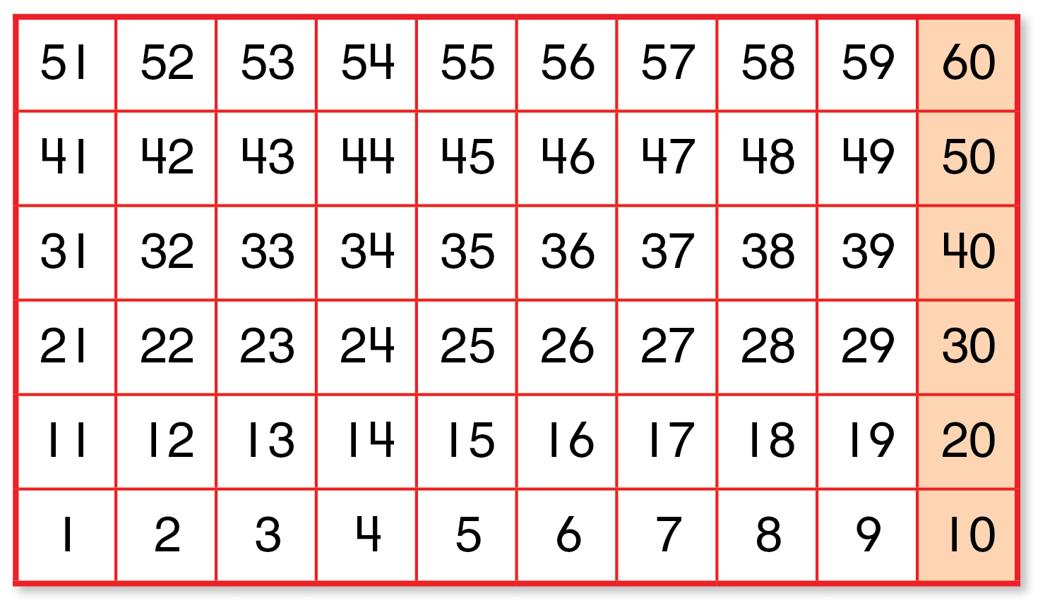 A number chart from 1 to 60, with 10 numbers in each row. The boxes with numbers 10, 20, 30, 40, 50, 60, are shaded. 